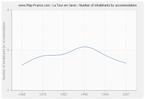 La Tour-en-Jarez : Number of inhabitants by accommodation